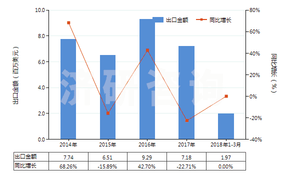 2014-2018年3月中國(guó)印花的純尼龍機(jī)織物(按重量計(jì)尼龍或其他聚酰胺長(zhǎng)絲含量≥85%)(HS54074400)出口總額及增速統(tǒng)計(jì)